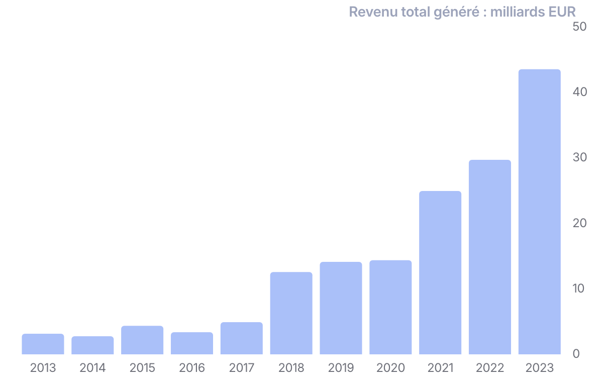 Graphique en barres des revenus des enchères du SEQE-UE, en hausse de 3,14 milliards EUR en 2013 à 43,56 milliards EUR en 2023.