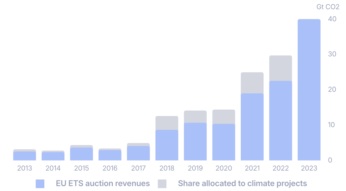 Bar chart of EU ETS auction revenues from 2013 to 2023 with the share actually spent on climate projects shaded inside each bar.