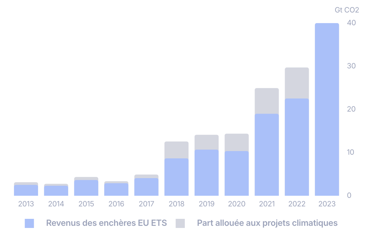 Graphique en barres des revenus des enchères du SEQE-UE de 2013 à 2023, avec la part effectivement consacrée aux projets climatiques figurée à l’intérieur de chaque barre.