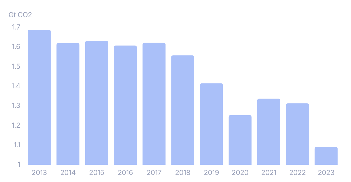 Bar chart of verified emissions from EU ETS installations, falling from 1.687 Gt CO₂ in 2013 to 1.091 Gt CO₂ in 2023.