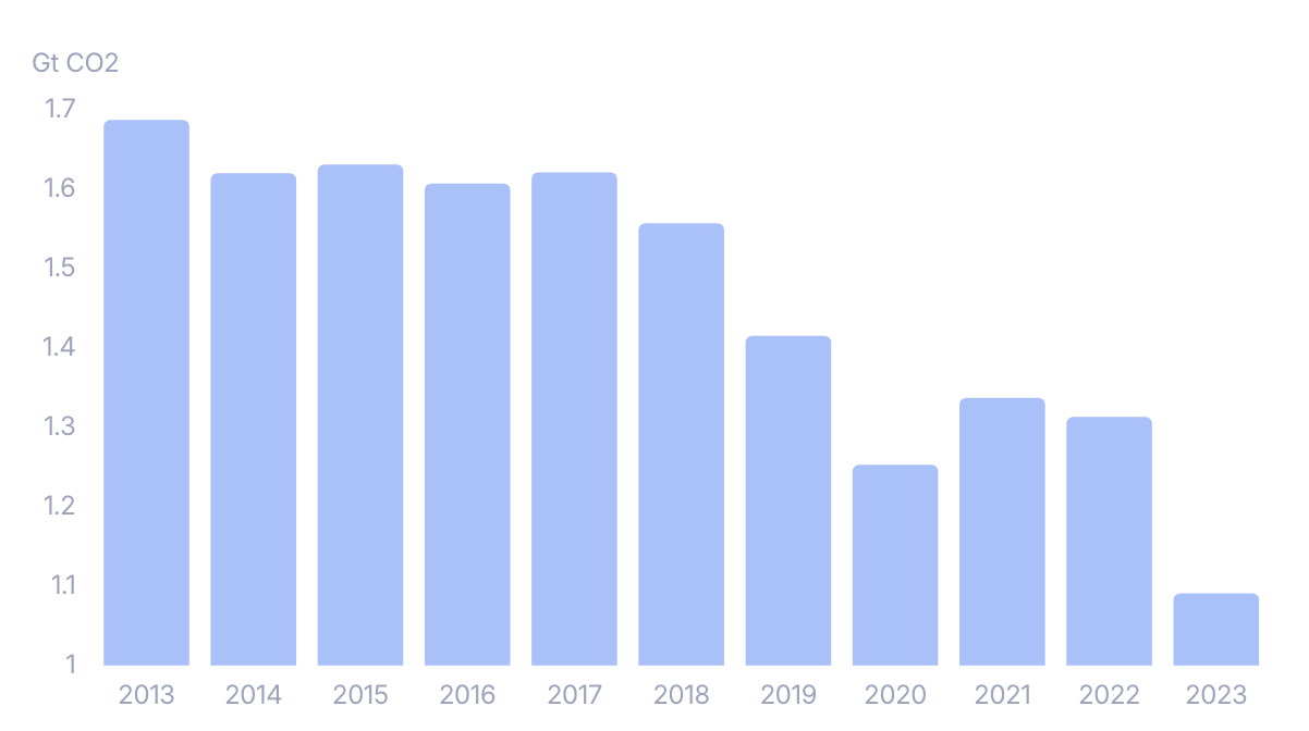 Graphique en barres des émissions vérifiées des installations couvertes par le SEQE-UE, en baisse de 1,687 Gt CO₂ en 2013 à 1,091 Gt CO₂ en 2023.