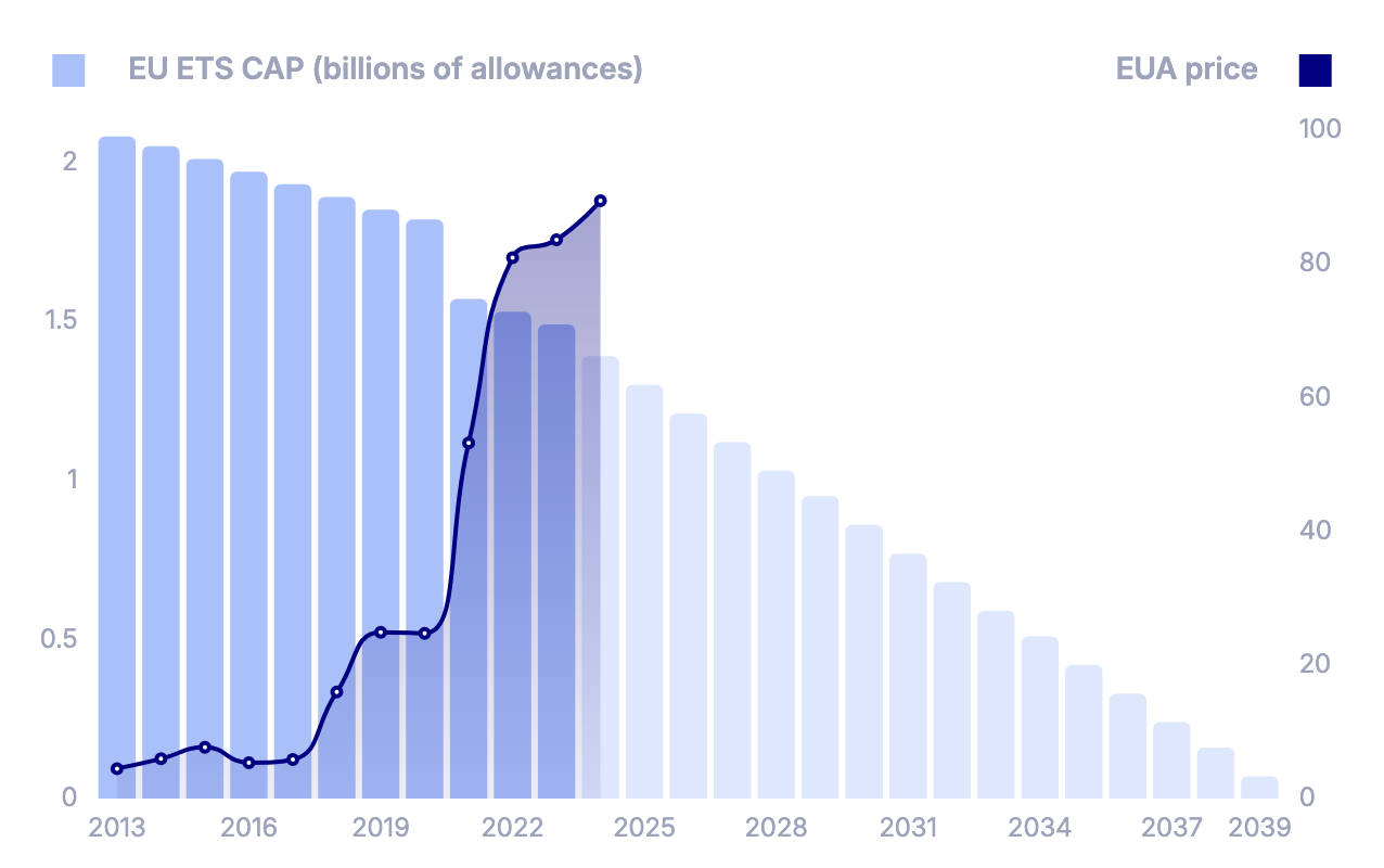 The EU ETS cap in billions of allowances, falling every year to 2039, with the EUA price on top of it