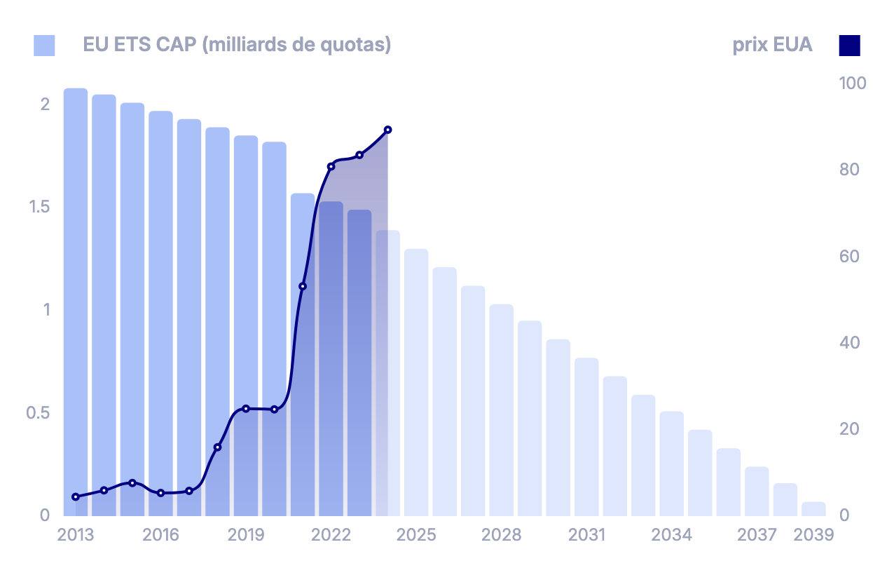 Le plafond du SEQE-UE en milliards de quotas, en baisse chaque année jusqu’en 2039, avec le cours de l’EUA superposé