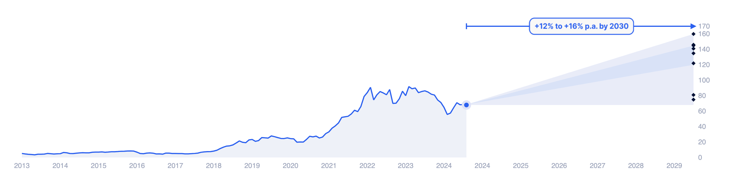 The EUA price to mid-2024, then the analysts’ forecast range widening to between 120 and 160 euros by 2030