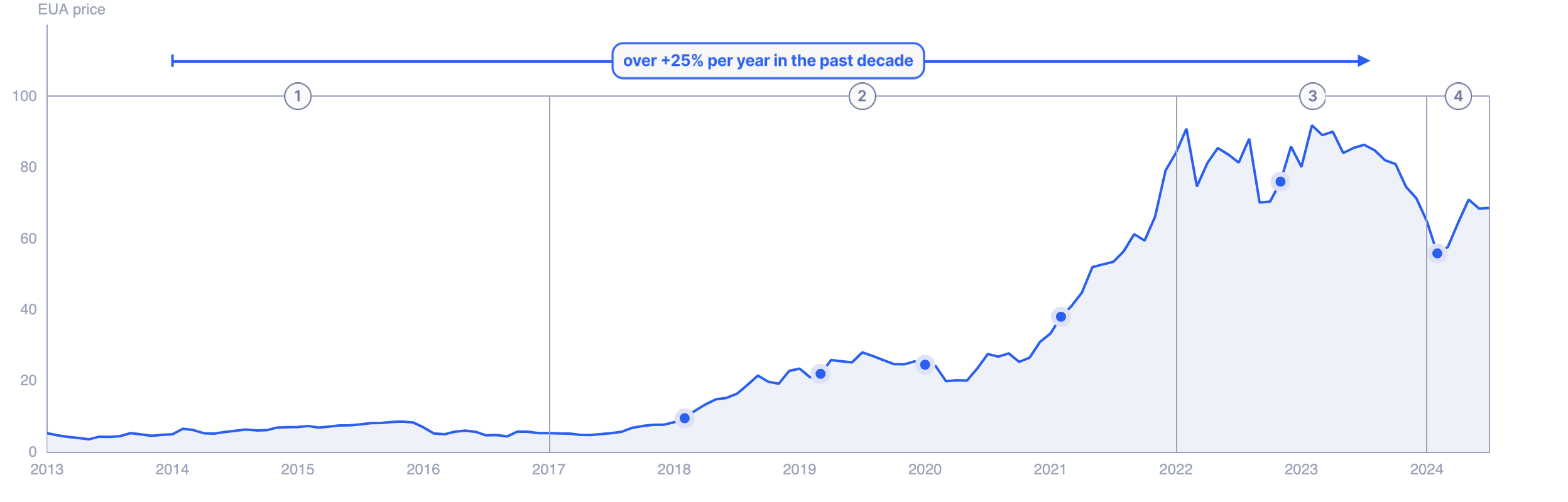The EUA price from 2013, marked with the four phases of the market described below