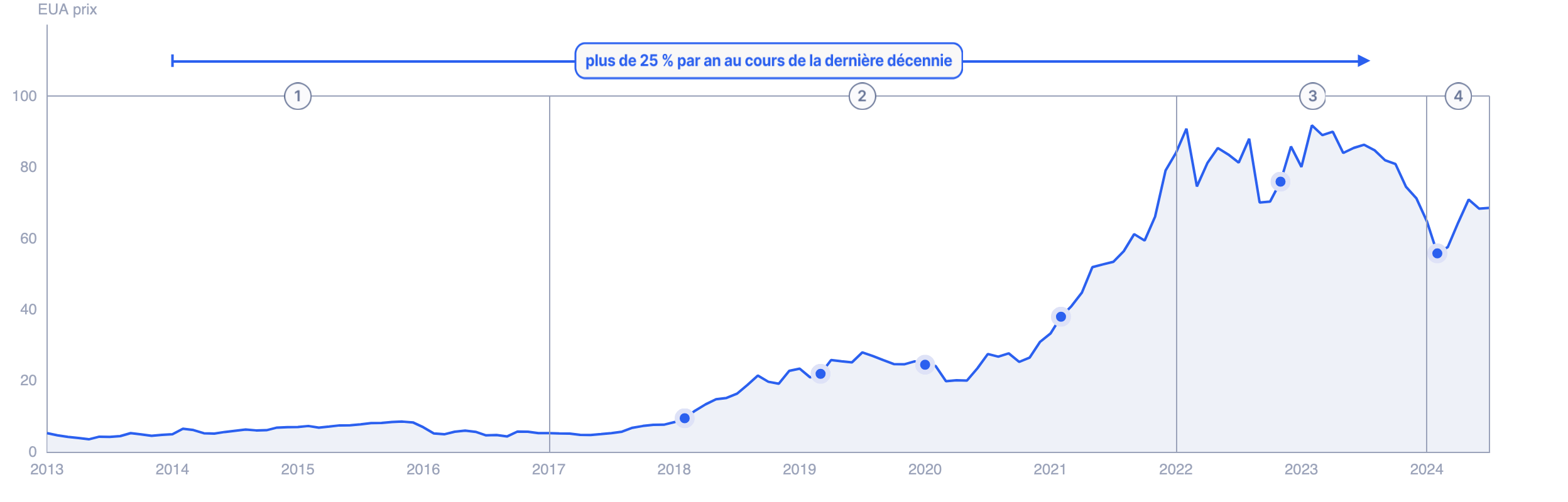 Le cours de l’EUA depuis 2013, marqué des quatre phases de marché décrites ci-dessous