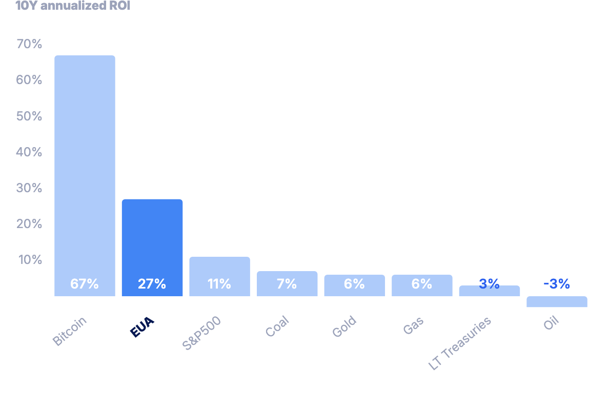 Ten-year annualised return: Bitcoin 67%, EUA 27%, S&P 500 11%, then coal, gold, gas, treasuries and oil