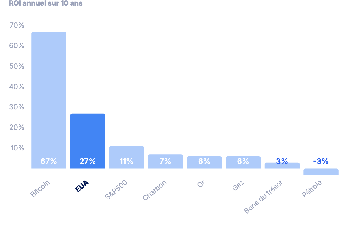 Rendement annualisé sur dix ans : Bitcoin 67 %, EUA 27 %, S&P 500 11 %, puis charbon, or, gaz, bons du Trésor et pétrole