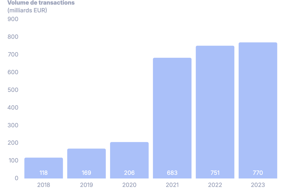 Volume échangé en milliards d’euros, de 118 en 2018 à 770 en 2023