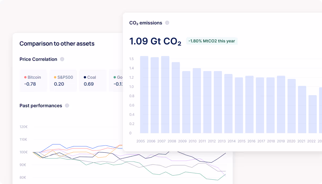 Panels comparing EUAs with other assets — price correlation against Bitcoin, the S&P 500, coal and gold — beside a chart of annual CO2 emissions under the EU ETS cap.