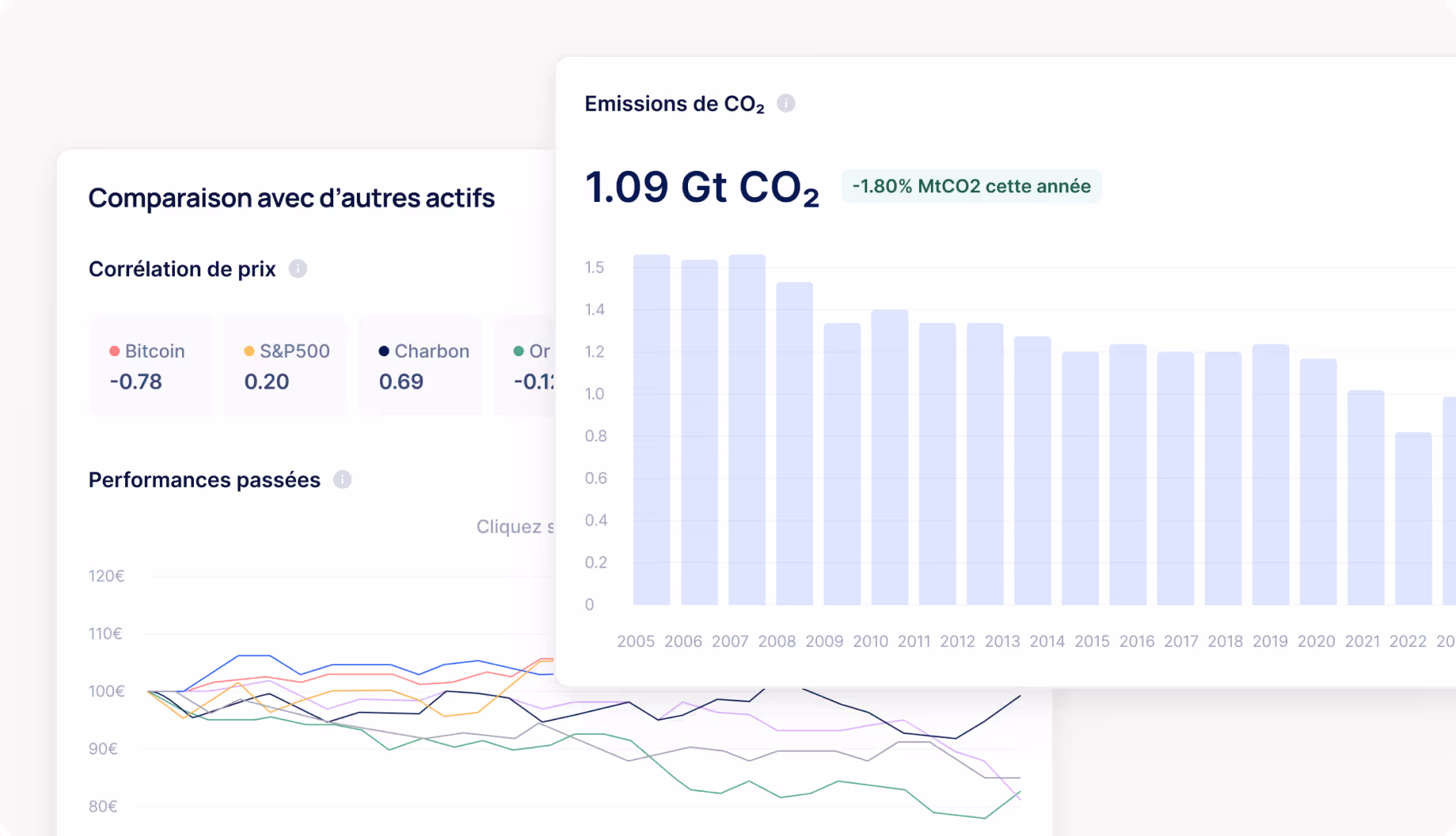 Des panneaux comparant les EUA aux autres actifs — corrélation des prix avec le Bitcoin, le S&P 500, le charbon et l’or — à côté d’un graphique des émissions annuelles de CO2 sous le plafond du SEQE-UE.