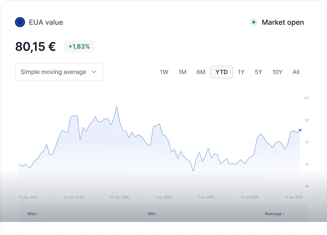 The live EUA price with its day change and a year-to-date chart