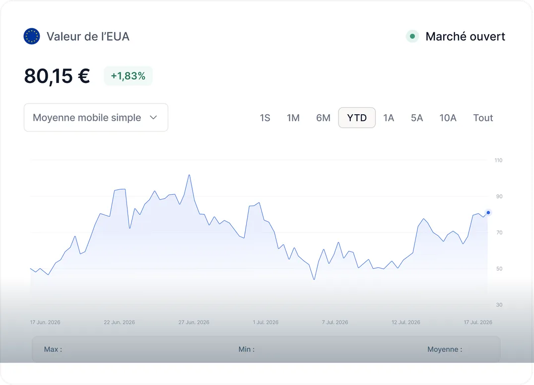 Le cours de l’EUA en direct, avec sa variation du jour et un graphique depuis le début de l’année